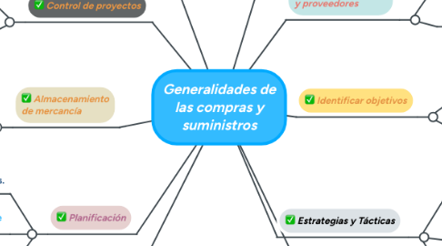 Mind Map: Generalidades de las compras y suministros