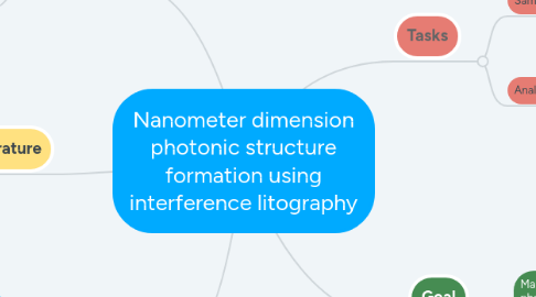 Mind Map: Nanometer dimension photonic structure formation using interference litography