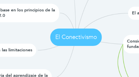 Mind Map: El Conectivismo