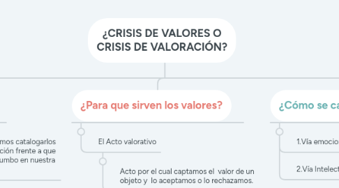 Mind Map: ¿CRISIS DE VALORES O CRISIS DE VALORACIÓN?