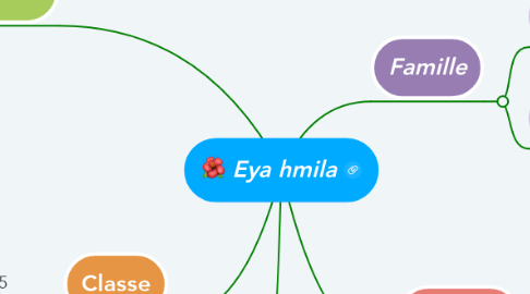 Mind Map: Eya hmila