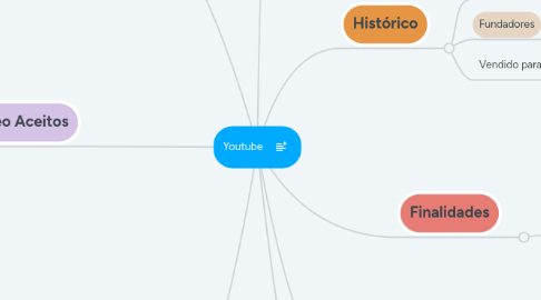 Mind Map: Youtube