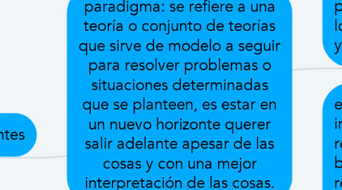 Mind Map: paradigma: se refiere a una teoría o conjunto de teorías que sirve de modelo a seguir para resolver problemas o situaciones determinadas que se planteen, es estar en un nuevo horizonte querer salir adelante apesar de las cosas y con una mejor interpretación de las cosas.