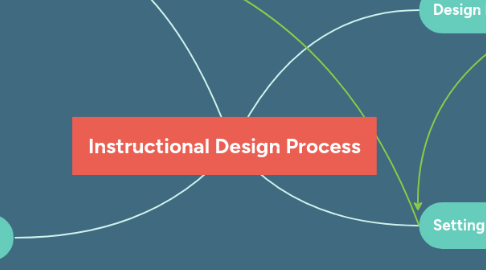 Mind Map: Instructional Design Process
