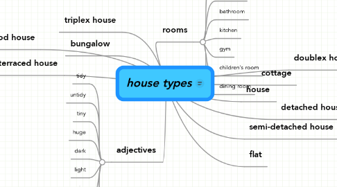 Mind Map: house types