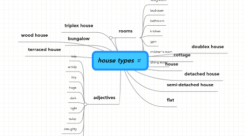 Mind Map: house types