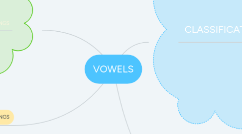 Mind Map: VOWELS