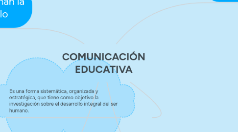 Mind Map: COMUNICACIÓN EDUCATIVA