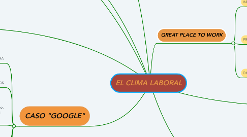 Mind Map: EL CLIMA LABORAL