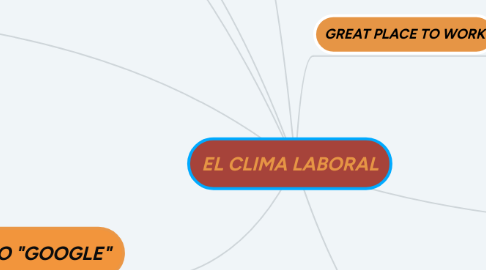 Mind Map: EL CLIMA LABORAL