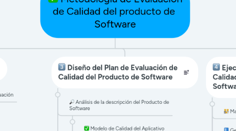 Mind Map: Metodología de Evaluación de Calidad del producto de Software