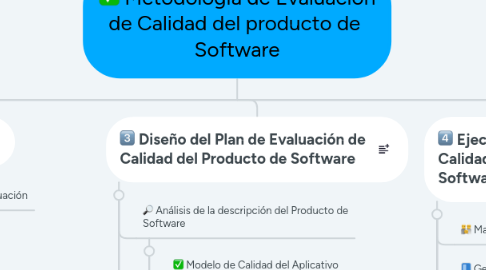 Mind Map: Metodología de Evaluación de Calidad del producto de  Software