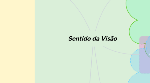 Mind Map: Sentido da Visão