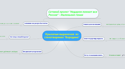 Mind Map: Крылатые выражения  из стихотворения "Бородино"