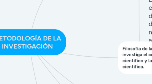 Mind Map: METODOLOGÍA DE LA INVESTIGACIÓN