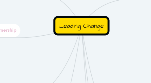 Mind Map: Leading Change