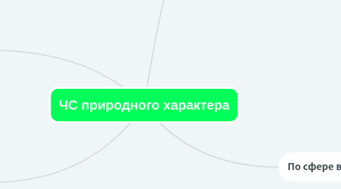 Mind Map: ЧС природного характера