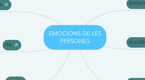 Mind Map: EMOCIONS DE LES PERSONES