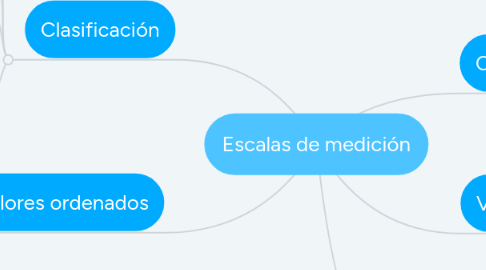 Mind Map: Escalas de medición