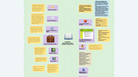 Mind Map: SALARIOS, REMUNERACIONES, PLANES E INCENTIVOS