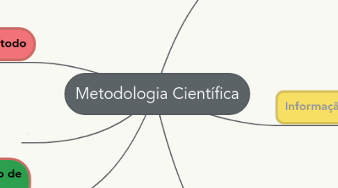 Mind Map: Metodologia Científica