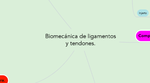 Mind Map: Biomecánica de ligamentos y tendones.