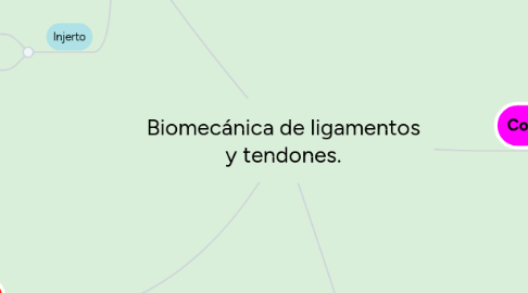 Mind Map: Biomecánica de ligamentos y tendones.