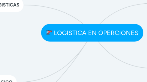 Mind Map: LOGISTICA EN OPERCIONES