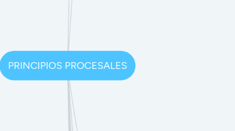 Mind Map: PRINCIPIOS PROCESALES