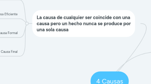 Mind Map: 4 Causas