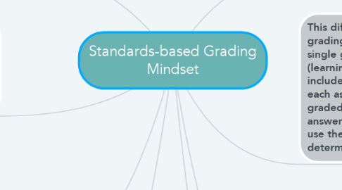 Mind Map: Standards-based Grading Mindset