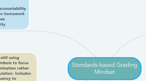 Mind Map: Standards-based Grading Mindset