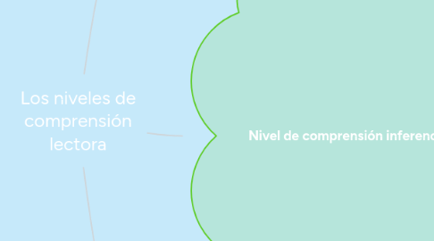 Mind Map: Los niveles de comprensión lectora