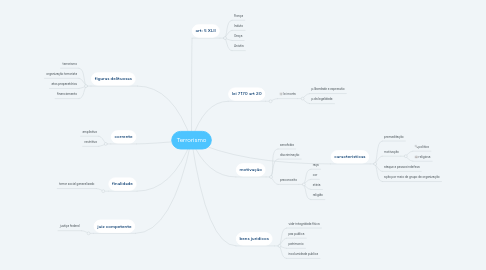 Mind Map: Terrorismo