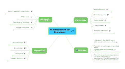 Mind Map: Práctica Docente Y sus Dimensiones