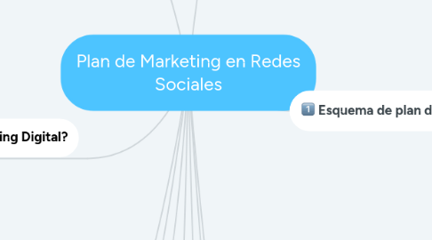 Mind Map: Plan de Marketing en Redes Sociales