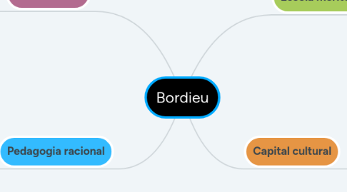 Mind Map: Bordieu