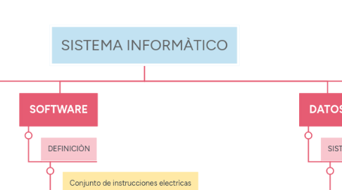 Mind Map: SISTEMA INFORMÀTICO