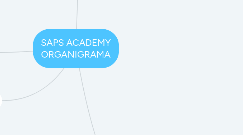 Mind Map: SAPS ACADEMY ORGANIGRAMA