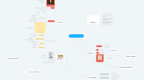 Mind Map: Constitucionalismo Ingles