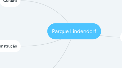 Mind Map: Parque Lindendorf