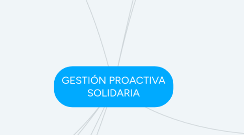 Mind Map: GESTIÓN PROACTIVA SOLIDARIA