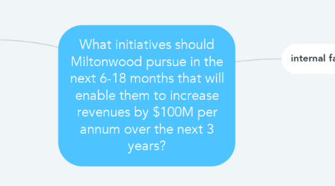 Mind Map: What initiatives should Miltonwood pursue in the next 6-18 months that will enable them to increase revenues by $100M per annum over the next 3 years?