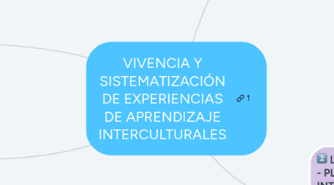 Mind Map: VIVENCIA Y SISTEMATIZACIÓN DE EXPERIENCIAS DE APRENDIZAJE INTERCULTURALES