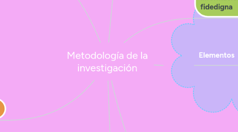 Mind Map: Metodología de la investigación