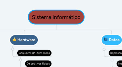 Mind Map: Sistema informático