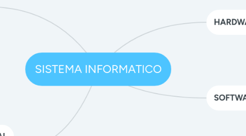 Mind Map: SISTEMA INFORMATICO