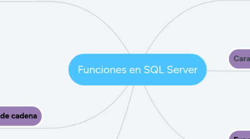 Mind Map: Funciones en SQL Server