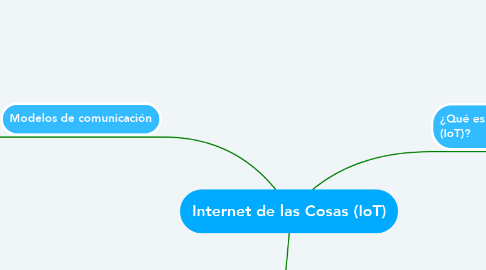 Mind Map: Internet de las Cosas (IoT)