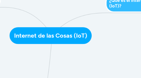 Mind Map: Internet de las Cosas (IoT)